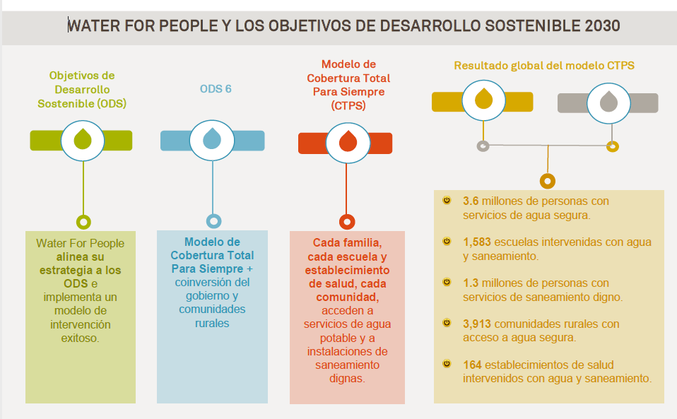 Acceso al agua potable Segura